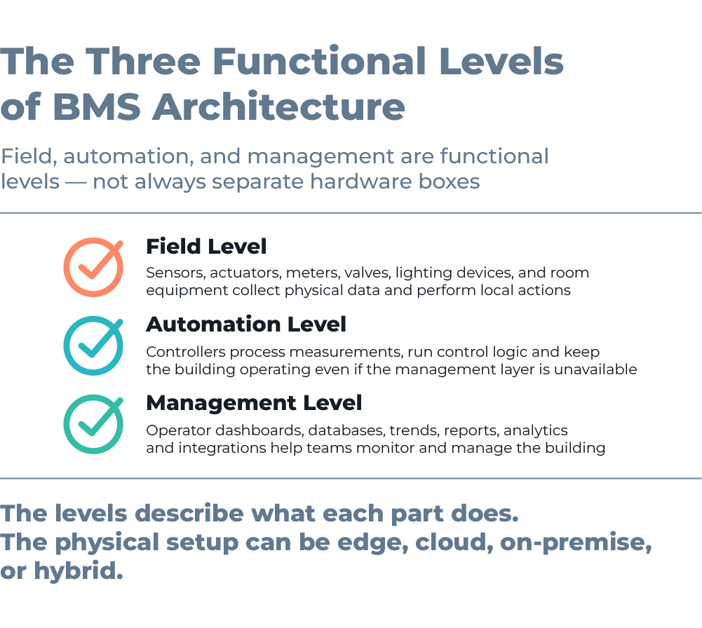 3 functional levels of BMS aarchitecture:
1.Field level
2. Automation level
3.Management level