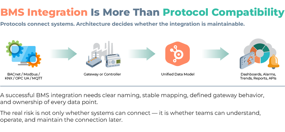 BMS integration