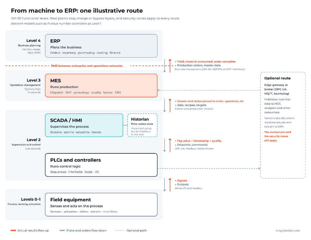 From Machine to Erp: one illustration route