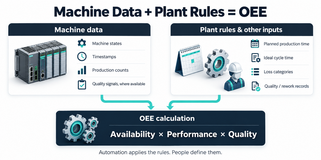 Machine Data + Plant Rules = OEE