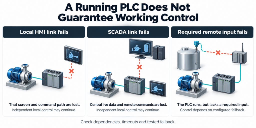 Different communication failures affect operator visibility, supervisory commands and required control inputs differently.