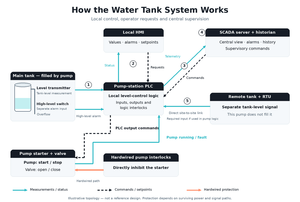 Water-tank control example showing numbered PLC, HMI, SCADA and remote-RTU connections, with separate protection paths